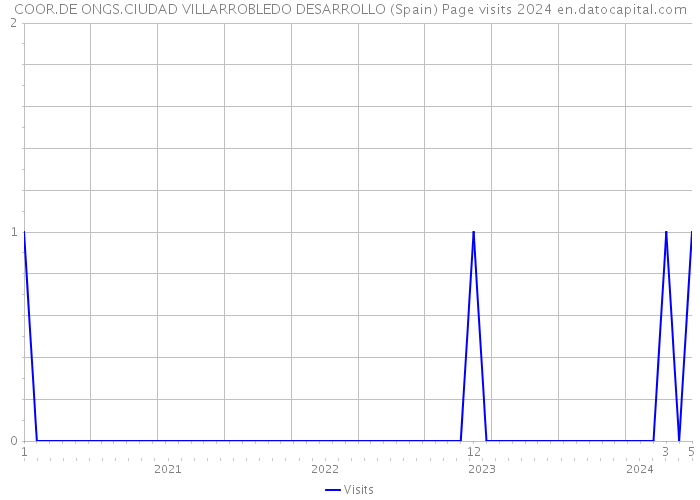 COOR.DE ONGS.CIUDAD VILLARROBLEDO DESARROLLO (Spain) Page visits 2024 