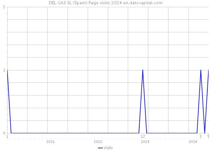 DEL GAS SL (Spain) Page visits 2024 