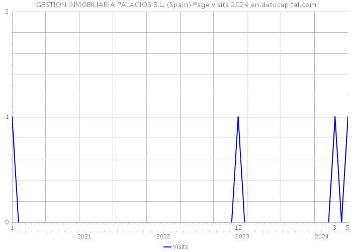 GESTION INMOBILIARIA PALACIOS S.L. (Spain) Page visits 2024 