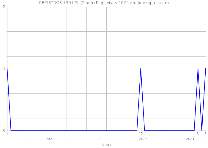 REGISTROS 1991 SL (Spain) Page visits 2024 