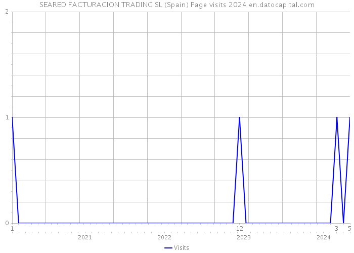 SEARED FACTURACION TRADING SL (Spain) Page visits 2024 