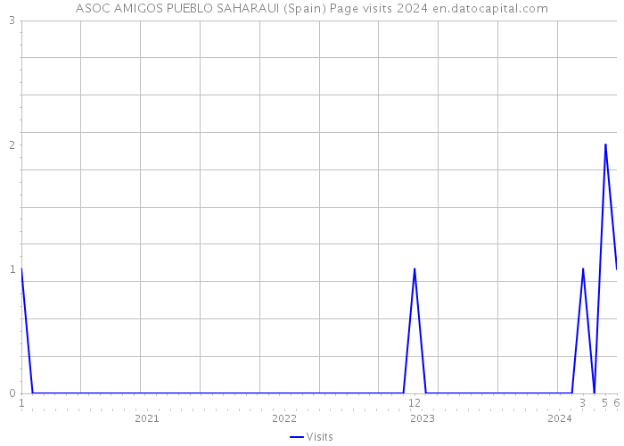 ASOC AMIGOS PUEBLO SAHARAUI (Spain) Page visits 2024 