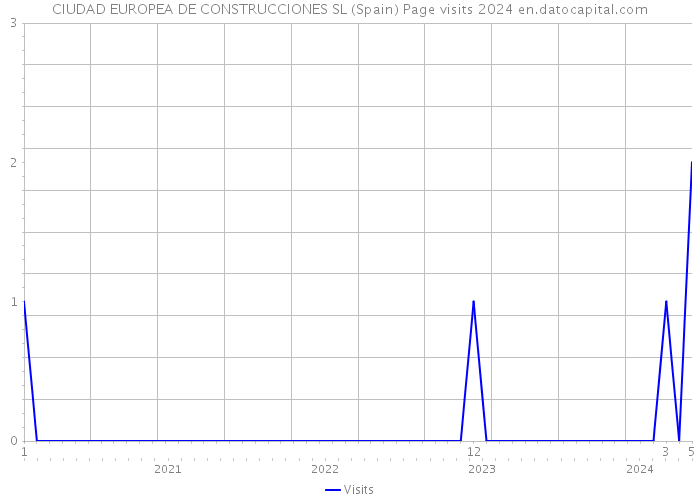 CIUDAD EUROPEA DE CONSTRUCCIONES SL (Spain) Page visits 2024 