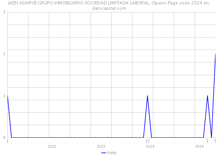 JAEN ADARVE GRUPO INMOBILIARIO SOCIEDAD LIMITADA LABORAL. (Spain) Page visits 2024 
