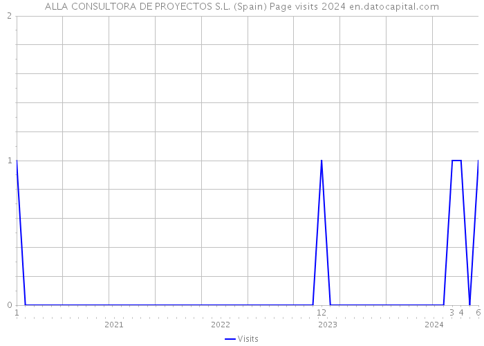 ALLA CONSULTORA DE PROYECTOS S.L. (Spain) Page visits 2024 