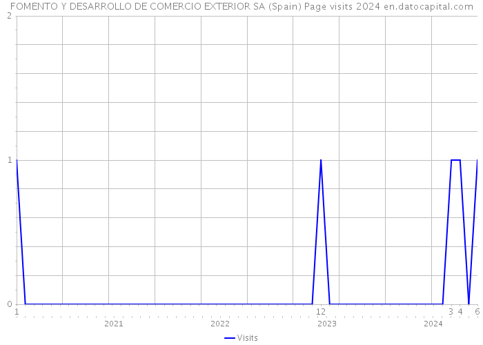 FOMENTO Y DESARROLLO DE COMERCIO EXTERIOR SA (Spain) Page visits 2024 