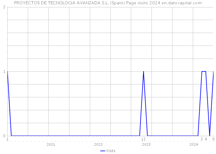 PROYECTOS DE TECNOLOGIA AVANZADA S.L. (Spain) Page visits 2024 