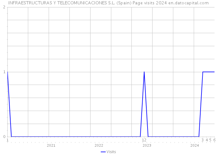 INFRAESTRUCTURAS Y TELECOMUNICACIONES S.L. (Spain) Page visits 2024 