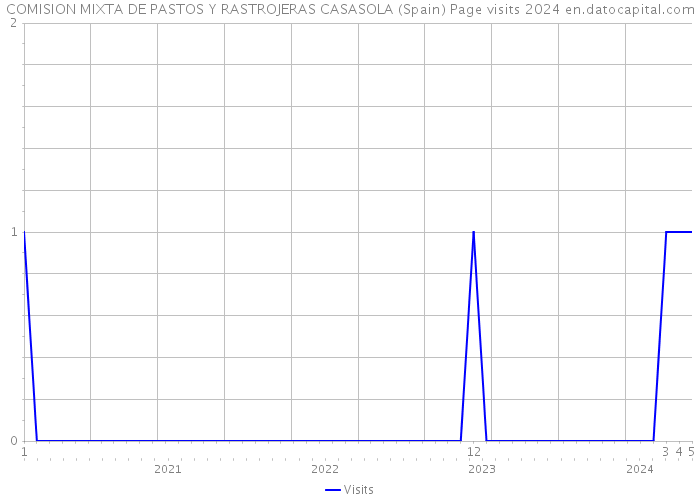 COMISION MIXTA DE PASTOS Y RASTROJERAS CASASOLA (Spain) Page visits 2024 