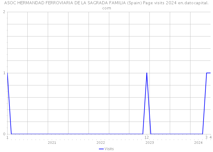 ASOC HERMANDAD FERROVIARIA DE LA SAGRADA FAMILIA (Spain) Page visits 2024 
