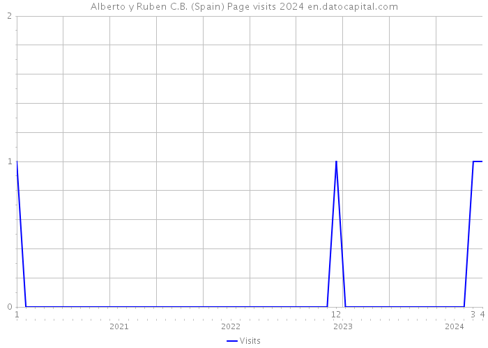 Alberto y Ruben C.B. (Spain) Page visits 2024 