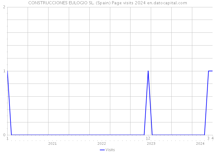 CONSTRUCCIONES EULOGIO SL. (Spain) Page visits 2024 