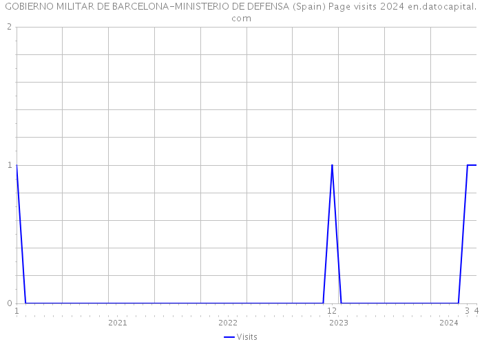 GOBIERNO MILITAR DE BARCELONA-MINISTERIO DE DEFENSA (Spain) Page visits 2024 
