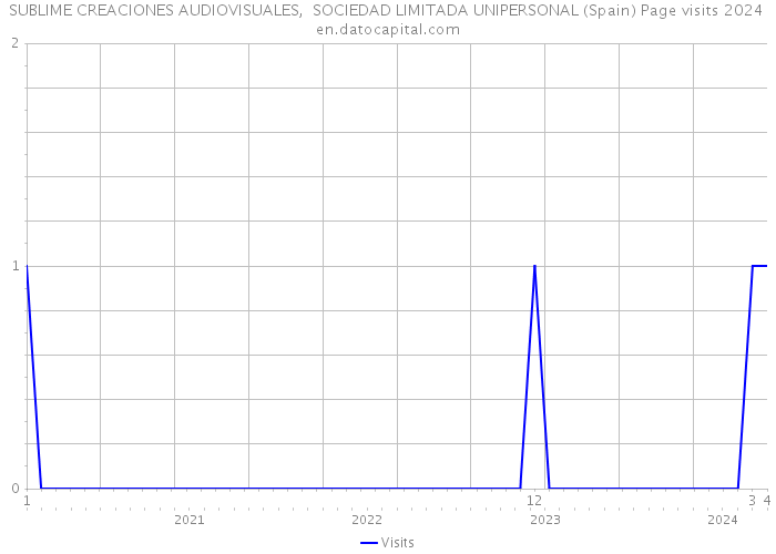 SUBLIME CREACIONES AUDIOVISUALES, SOCIEDAD LIMITADA UNIPERSONAL (Spain) Page visits 2024 