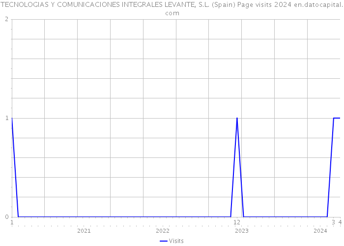 TECNOLOGIAS Y COMUNICACIONES INTEGRALES LEVANTE, S.L. (Spain) Page visits 2024 