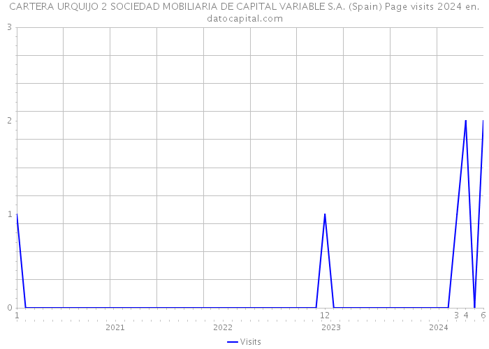 CARTERA URQUIJO 2 SOCIEDAD MOBILIARIA DE CAPITAL VARIABLE S.A. (Spain) Page visits 2024 