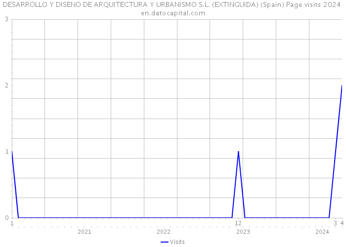 DESARROLLO Y DISENO DE ARQUITECTURA Y URBANISMO S.L. (EXTINGUIDA) (Spain) Page visits 2024 