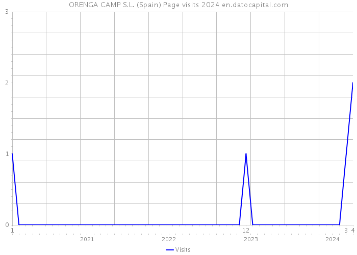 ORENGA CAMP S.L. (Spain) Page visits 2024 