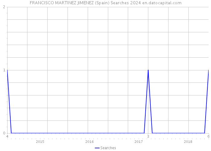 FRANCISCO MARTINEZ JIMENEZ (Spain) Searches 2024 