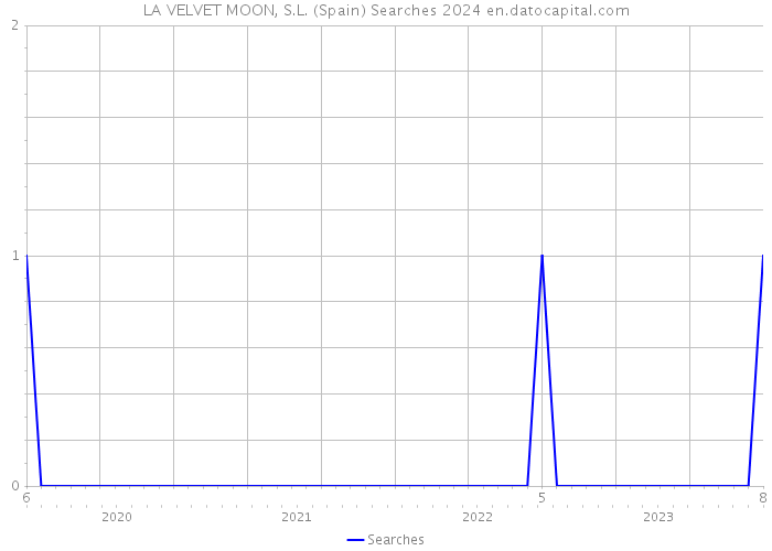 LA VELVET MOON, S.L. (Spain) Searches 2024 