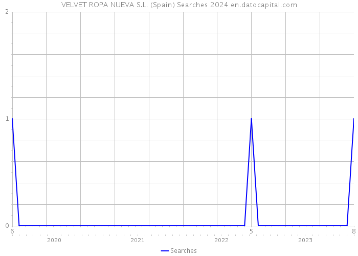 VELVET ROPA NUEVA S.L. (Spain) Searches 2024 