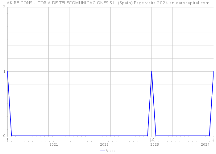 AKIRE CONSULTORIA DE TELECOMUNICACIONES S.L. (Spain) Page visits 2024 