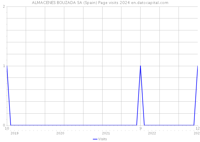ALMACENES BOUZADA SA (Spain) Page visits 2024 