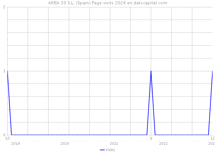 AREA 33 S.L. (Spain) Page visits 2024 