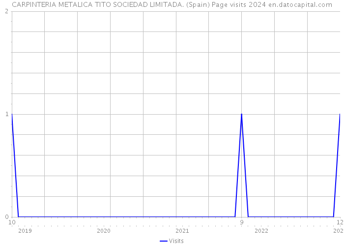 CARPINTERIA METALICA TITO SOCIEDAD LIMITADA. (Spain) Page visits 2024 