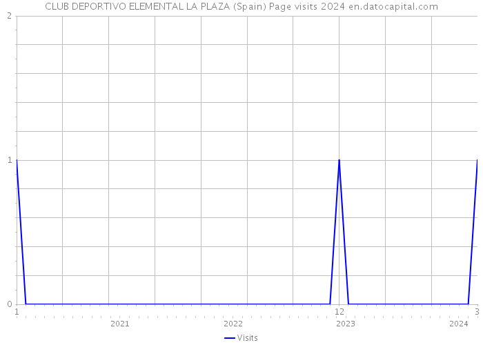 CLUB DEPORTIVO ELEMENTAL LA PLAZA (Spain) Page visits 2024 