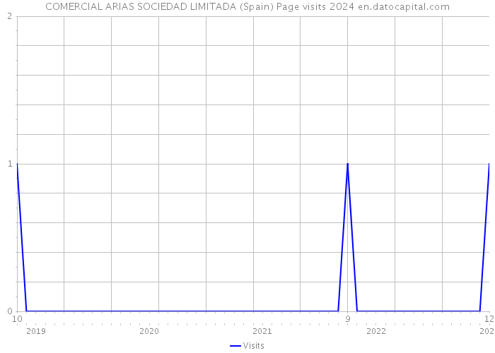 COMERCIAL ARIAS SOCIEDAD LIMITADA (Spain) Page visits 2024 