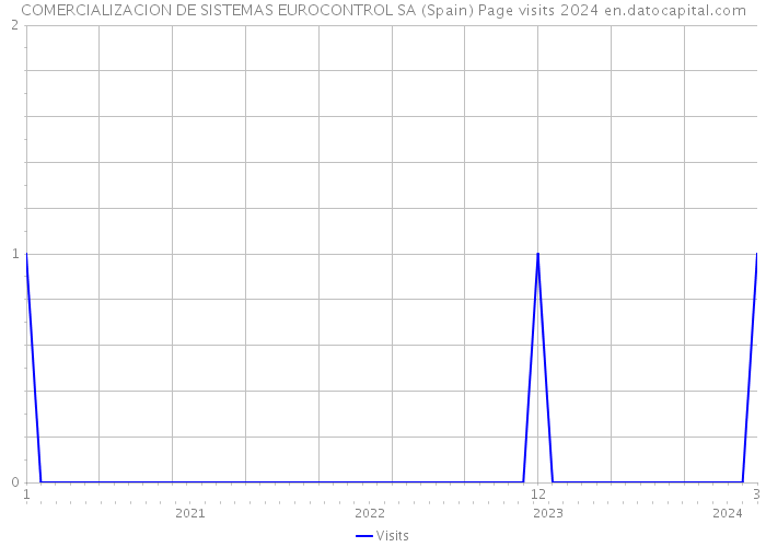 COMERCIALIZACION DE SISTEMAS EUROCONTROL SA (Spain) Page visits 2024 