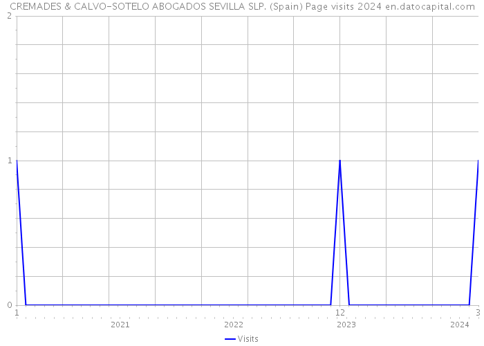 CREMADES & CALVO-SOTELO ABOGADOS SEVILLA SLP. (Spain) Page visits 2024 