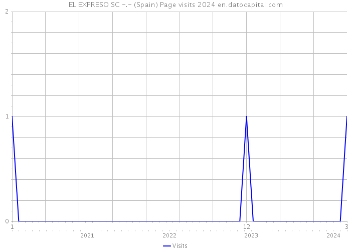 EL EXPRESO SC -.- (Spain) Page visits 2024 