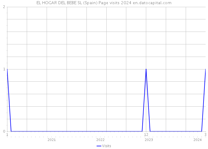 EL HOGAR DEL BEBE SL (Spain) Page visits 2024 
