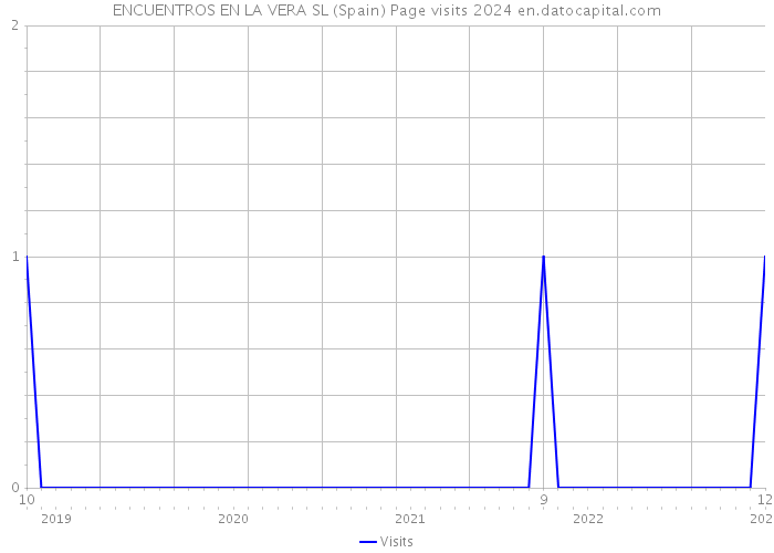 ENCUENTROS EN LA VERA SL (Spain) Page visits 2024 