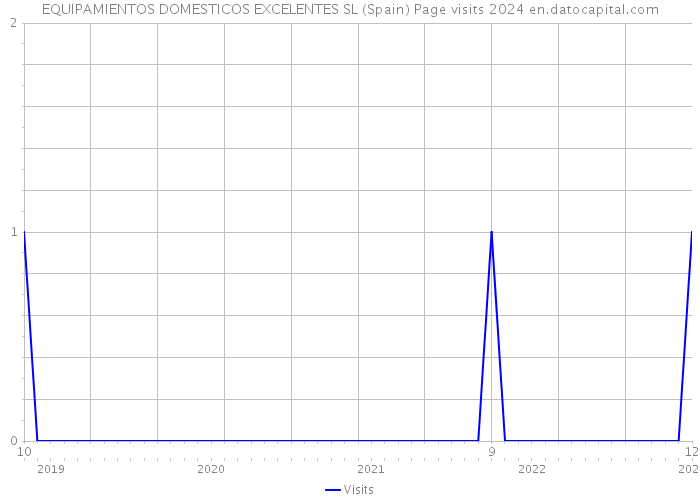EQUIPAMIENTOS DOMESTICOS EXCELENTES SL (Spain) Page visits 2024 