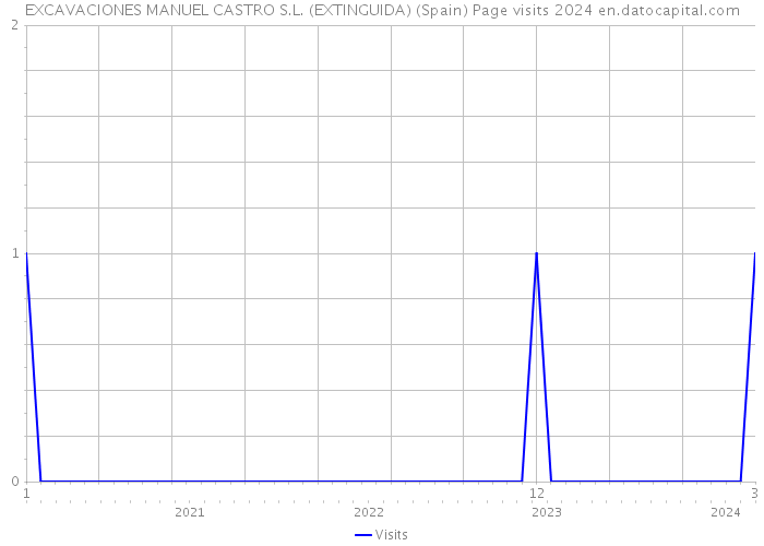EXCAVACIONES MANUEL CASTRO S.L. (EXTINGUIDA) (Spain) Page visits 2024 