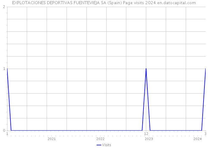 EXPLOTACIONES DEPORTIVAS FUENTEVIEJA SA (Spain) Page visits 2024 