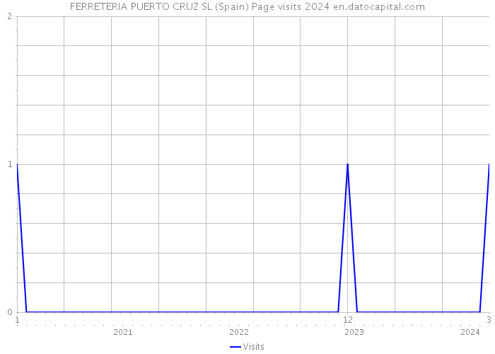 FERRETERIA PUERTO CRUZ SL (Spain) Page visits 2024 