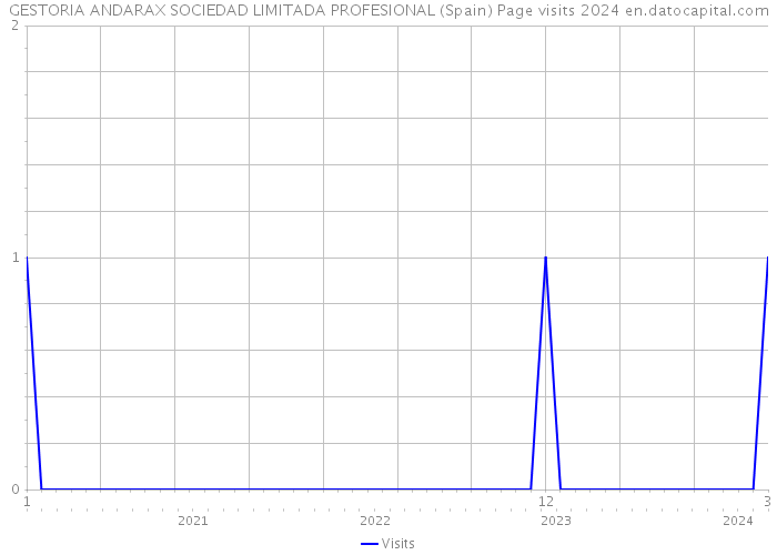 GESTORIA ANDARAX SOCIEDAD LIMITADA PROFESIONAL (Spain) Page visits 2024 