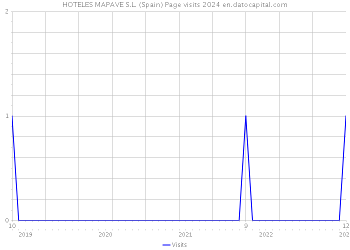 HOTELES MAPAVE S.L. (Spain) Page visits 2024 