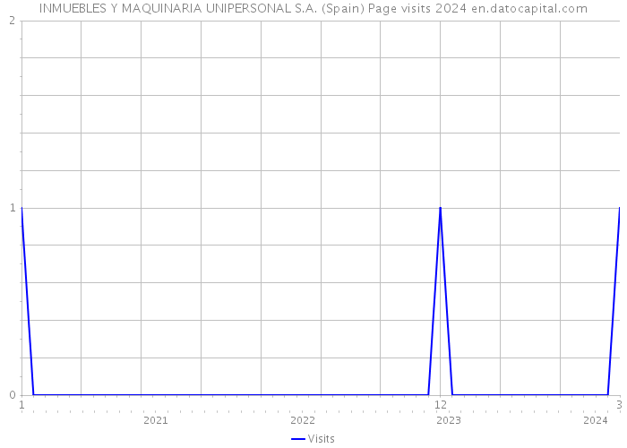 INMUEBLES Y MAQUINARIA UNIPERSONAL S.A. (Spain) Page visits 2024 