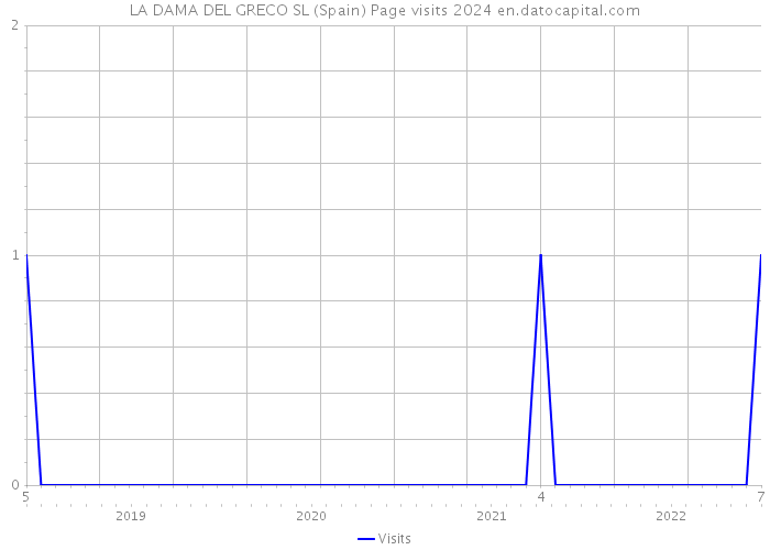 LA DAMA DEL GRECO SL (Spain) Page visits 2024 