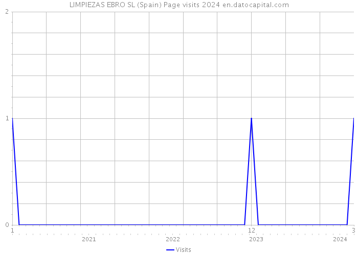 LIMPIEZAS EBRO SL (Spain) Page visits 2024 