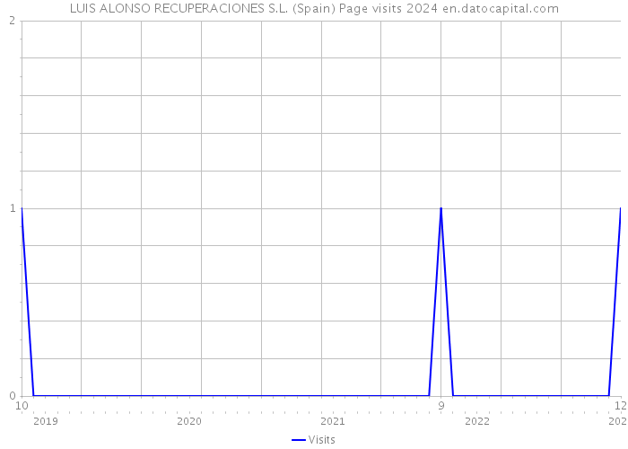 LUIS ALONSO RECUPERACIONES S.L. (Spain) Page visits 2024 
