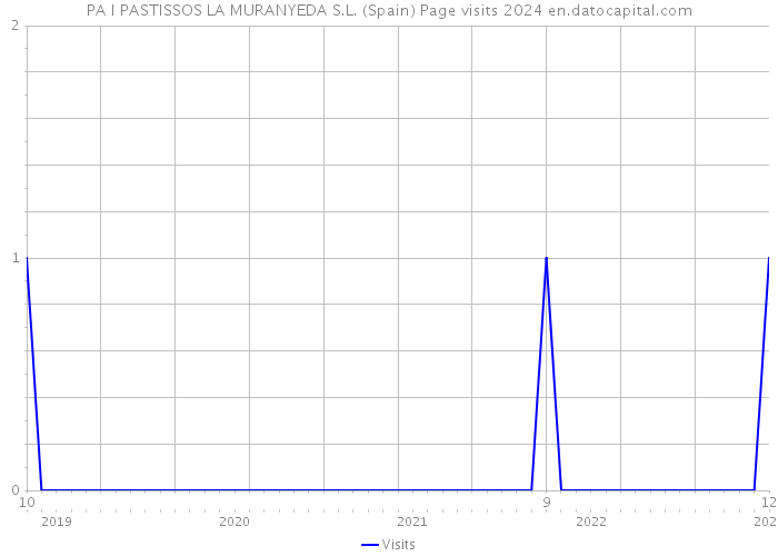 PA I PASTISSOS LA MURANYEDA S.L. (Spain) Page visits 2024 