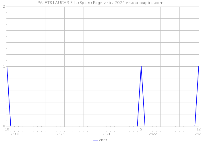 PALETS LAUCAR S.L. (Spain) Page visits 2024 