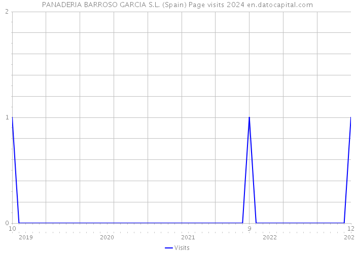 PANADERIA BARROSO GARCIA S.L. (Spain) Page visits 2024 