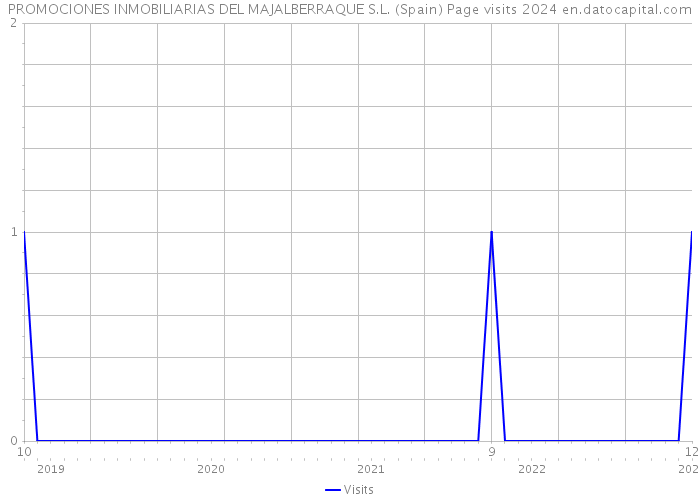 PROMOCIONES INMOBILIARIAS DEL MAJALBERRAQUE S.L. (Spain) Page visits 2024 